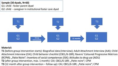 Navigating foster care: how parental drug use and caregiver attitudes shape children’s mentalization processes—an exploratory longitudinal follow-up study: study protocol